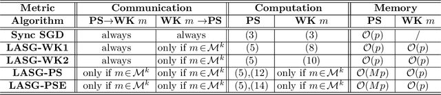 Figure 2 for LASG: Lazily Aggregated Stochastic Gradients for Communication-Efficient Distributed Learning