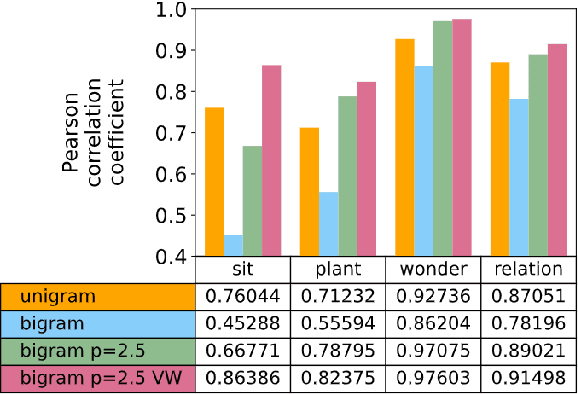 Figure 2 for Phonetic Word Embeddings