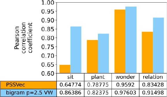 Figure 4 for Phonetic Word Embeddings