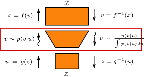 Figure 2 for Normalizing Flows Across Dimensions