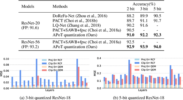 Figure 2 for Additive Powers-of-Two Quantization: A Non-uniform Discretization for Neural Networks