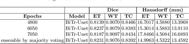 Figure 2 for BiTr-Unet: a CNN-Transformer Combined Network for MRI Brain Tumor Segmentation