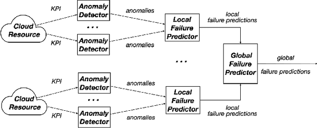 Figure 1 for Cloud Failure Prediction with Hierarchical Temporary Memory: An Empirical Assessment