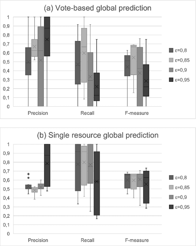 Figure 2 for Cloud Failure Prediction with Hierarchical Temporary Memory: An Empirical Assessment