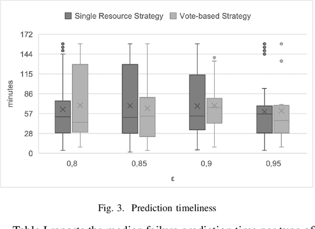 Figure 3 for Cloud Failure Prediction with Hierarchical Temporary Memory: An Empirical Assessment