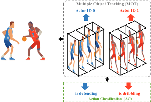 Figure 3 for Actor-identified Spatiotemporal Action Detection -- Detecting Who Is Doing What in Videos