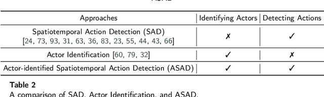 Figure 4 for Actor-identified Spatiotemporal Action Detection -- Detecting Who Is Doing What in Videos