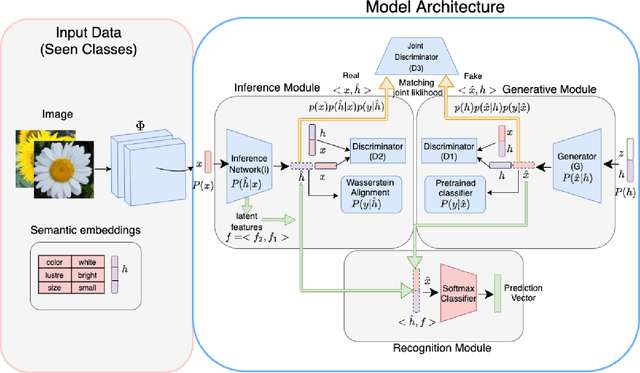 Figure 1 for Enhancing Generalized Zero-Shot Learning via Adversarial Visual-Semantic Interaction