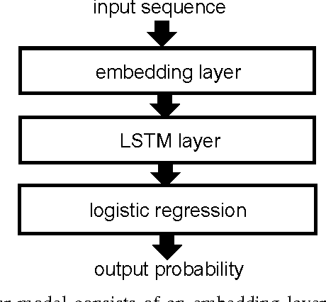 Figure 1 for Predicting Domain Generation Algorithms with Long Short-Term Memory Networks