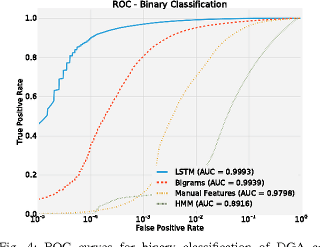 Figure 2 for Predicting Domain Generation Algorithms with Long Short-Term Memory Networks