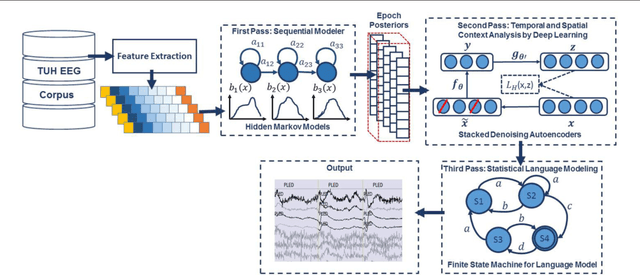 Figure 1 for Automatic Analysis of EEGs Using Big Data and Hybrid Deep Learning Architectures