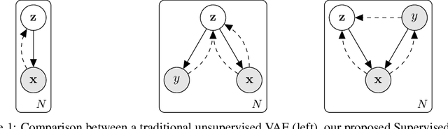 Figure 1 for Learning Invariances for Interpretability using Supervised VAE
