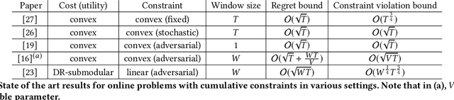 Figure 1 for Online DR-Submodular Maximization with Stochastic Cumulative Constraints