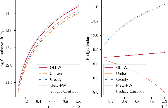 Figure 2 for Online DR-Submodular Maximization with Stochastic Cumulative Constraints