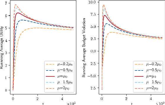 Figure 4 for Online DR-Submodular Maximization with Stochastic Cumulative Constraints
