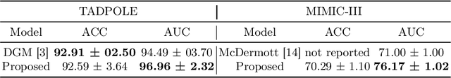 Figure 2 for Unsupervised Pre-Training on Patient Population Graphs for Patient-Level Predictions