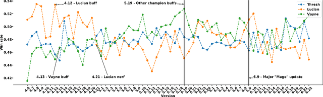 Figure 1 for Heterogeneous Effects of Software Patches in a Multiplayer Online Battle Arena Game