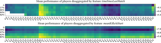 Figure 3 for Heterogeneous Effects of Software Patches in a Multiplayer Online Battle Arena Game