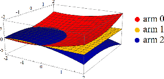 Figure 1 for Balanced Linear Contextual Bandits