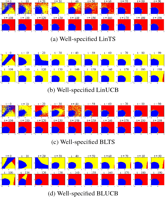 Figure 3 for Balanced Linear Contextual Bandits