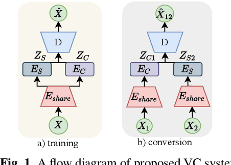 Figure 1 for Robust Disentangled Variational Speech Representation Learning for Zero-shot Voice Conversion