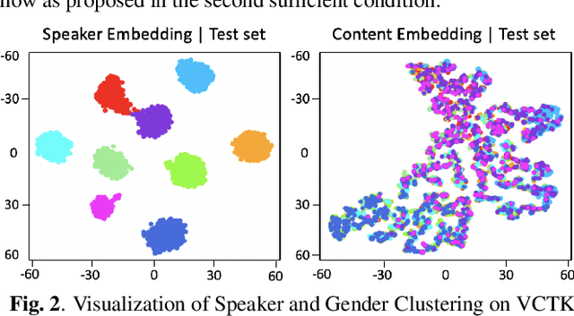 Figure 3 for Robust Disentangled Variational Speech Representation Learning for Zero-shot Voice Conversion
