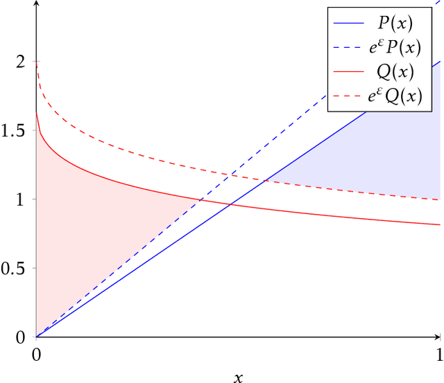 Figure 1 for The Structure of Optimal Private Tests for Simple Hypotheses