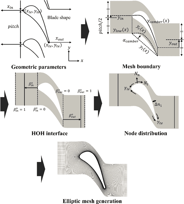 Figure 2 for Optimal mesh generation for a blade passage using deep reinforcement learning