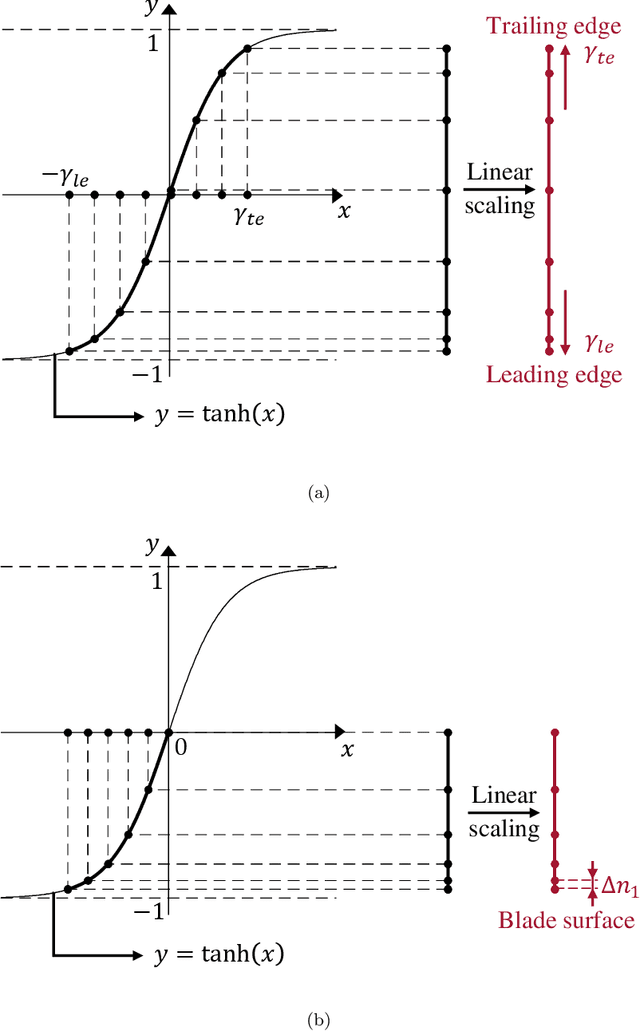 Figure 3 for Optimal mesh generation for a blade passage using deep reinforcement learning