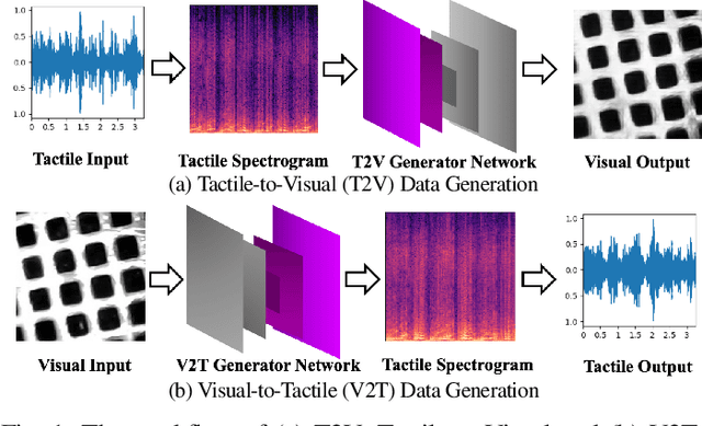 Figure 1 for Visual-Tactile Cross-Modal Data Generation using Residue-Fusion GAN with Feature-Matching and Perceptual Losses