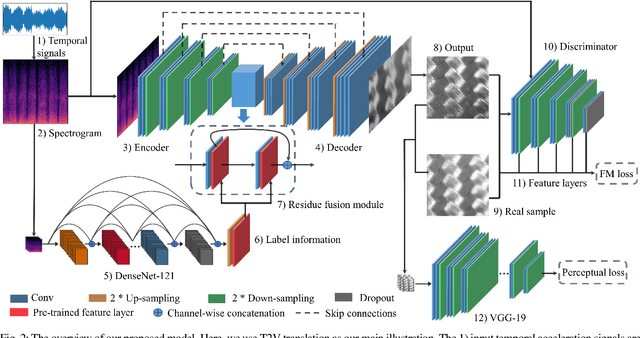 Figure 2 for Visual-Tactile Cross-Modal Data Generation using Residue-Fusion GAN with Feature-Matching and Perceptual Losses