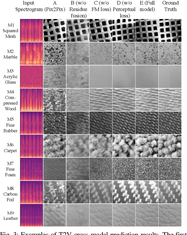 Figure 3 for Visual-Tactile Cross-Modal Data Generation using Residue-Fusion GAN with Feature-Matching and Perceptual Losses