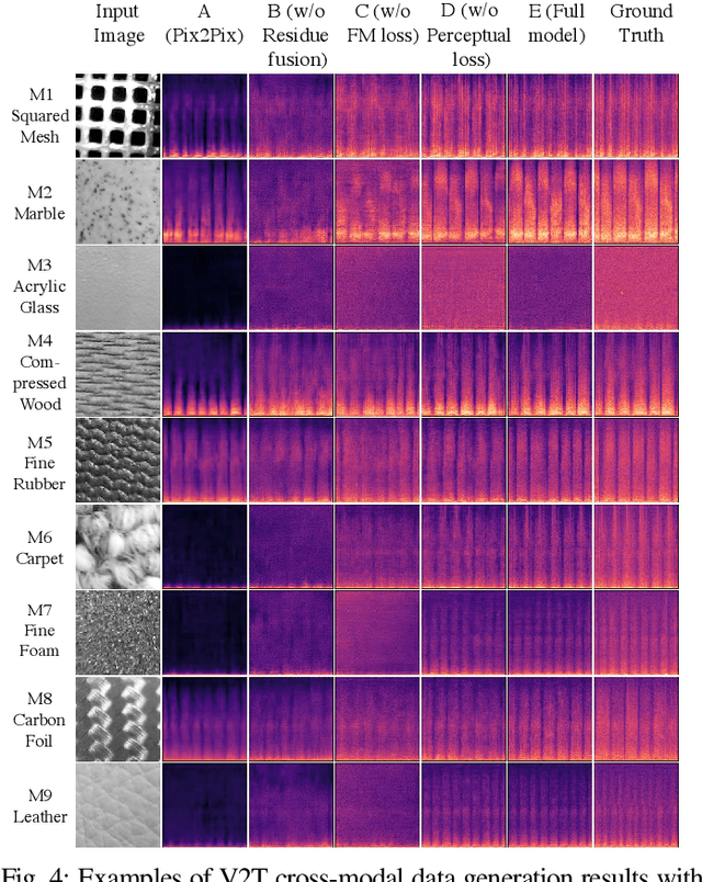 Figure 4 for Visual-Tactile Cross-Modal Data Generation using Residue-Fusion GAN with Feature-Matching and Perceptual Losses