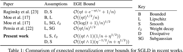 Figure 1 for Time-independent Generalization Bounds for SGLD in Non-convex Settings