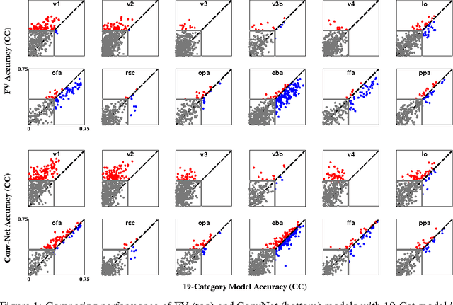 Figure 3 for Pixels to Voxels: Modeling Visual Representation in the Human Brain