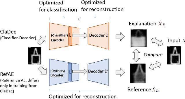 Figure 1 for Explaining Neural Networks by Decoding Layer Activations