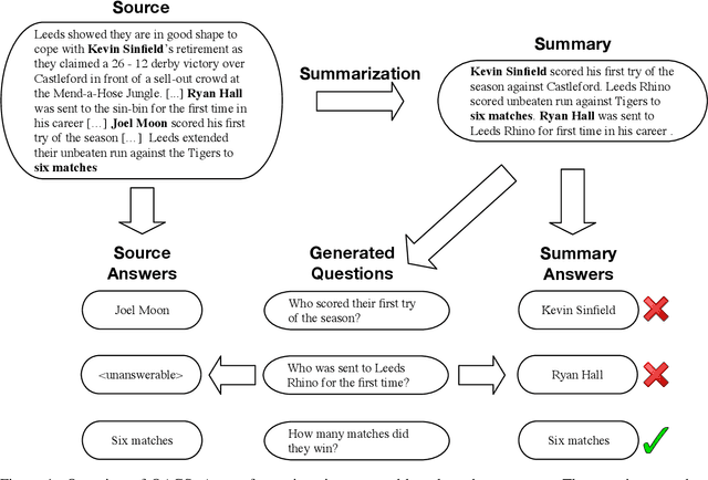 Figure 1 for Asking and Answering Questions to Evaluate the Factual Consistency of Summaries
