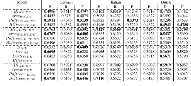 Figure 2 for A survey of cross-lingual features for zero-shot cross-lingual semantic parsing