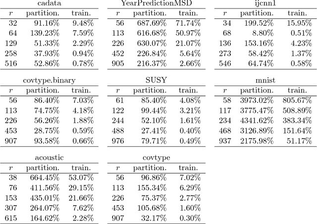 Figure 4 for Hierarchically Compositional Kernels for Scalable Nonparametric Learning