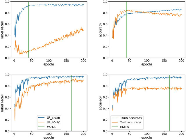 Figure 4 for Generation and Analysis of Feature-Dependent Pseudo Noise for Training Deep Neural Networks