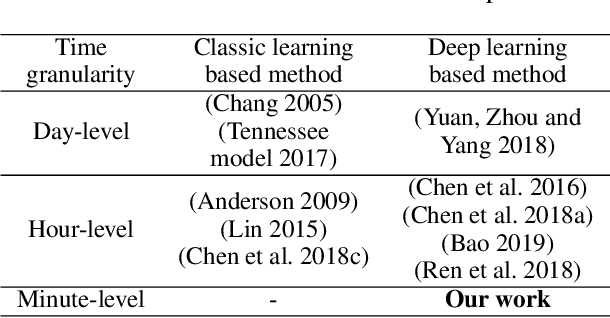 Figure 1 for RiskOracle: A Minute-level Citywide Traffic Accident Forecasting Framework