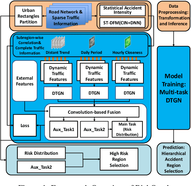 Figure 2 for RiskOracle: A Minute-level Citywide Traffic Accident Forecasting Framework