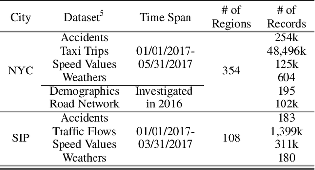 Figure 4 for RiskOracle: A Minute-level Citywide Traffic Accident Forecasting Framework