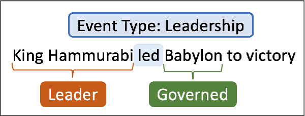 Figure 1 for GENEVA: Pushing the Limit of Generalizability for Event Argument Extraction with 100+ Event Types