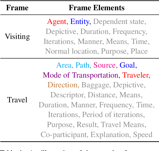 Figure 2 for GENEVA: Pushing the Limit of Generalizability for Event Argument Extraction with 100+ Event Types