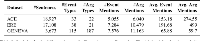 Figure 3 for GENEVA: Pushing the Limit of Generalizability for Event Argument Extraction with 100+ Event Types
