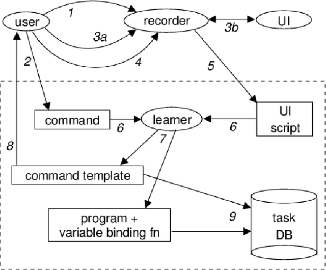 Figure 3 for Towards A Virtual Assistant That Can Be Taught New Tasks In Any Domain By Its End-Users