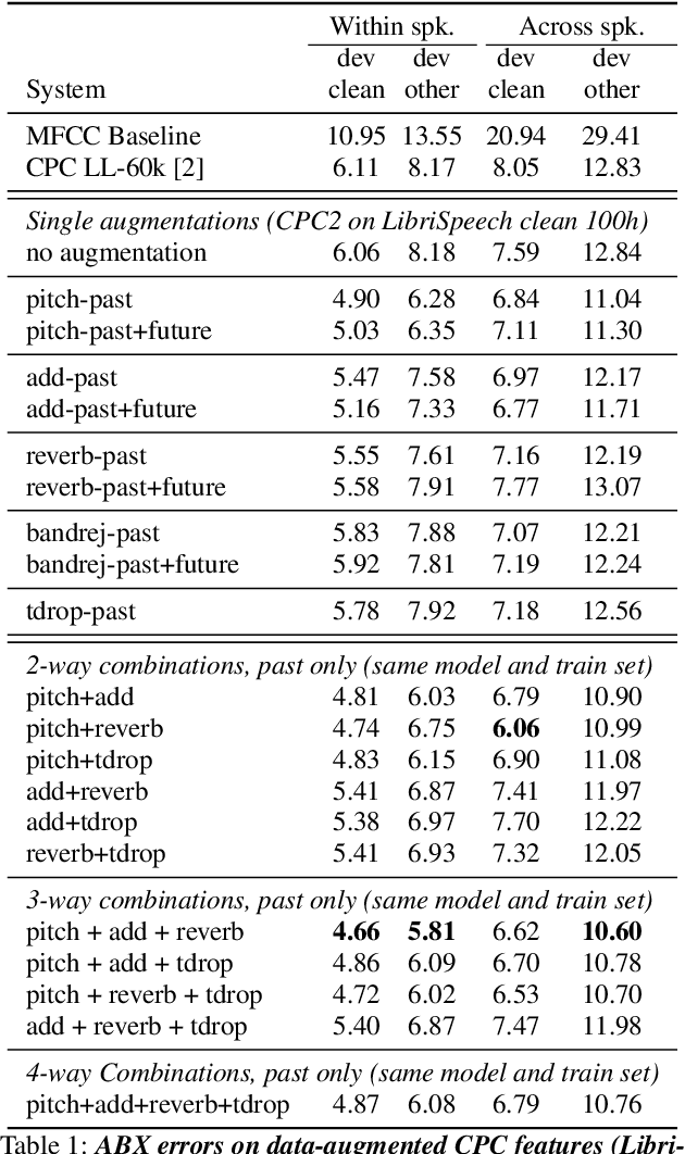 Figure 2 for Data Augmenting Contrastive Learning of Speech Representations in the Time Domain