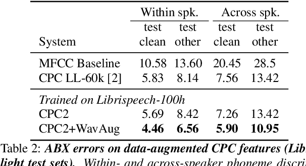 Figure 3 for Data Augmenting Contrastive Learning of Speech Representations in the Time Domain