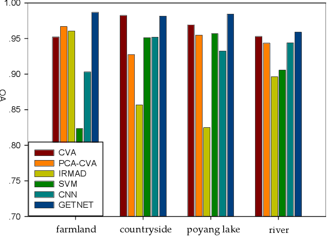 Figure 3 for GETNET: A General End-to-end Two-dimensional CNN Framework for Hyperspectral Image Change Detection